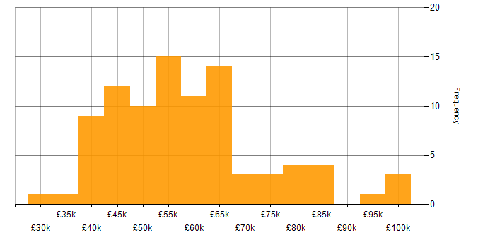Salary histogram for Automotive in the West Midlands