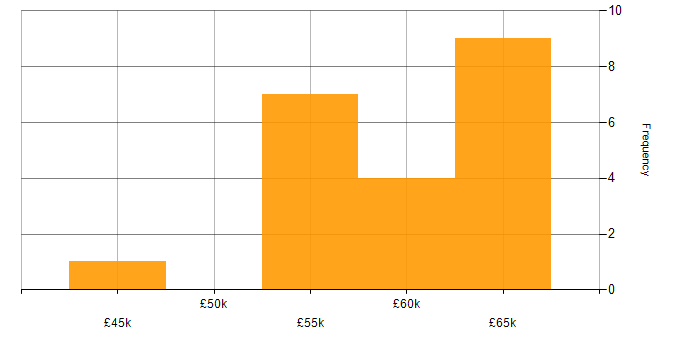 Salary histogram for Automotive SPICE in England