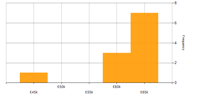 Salary histogram for Automotive SPICE in the Midlands