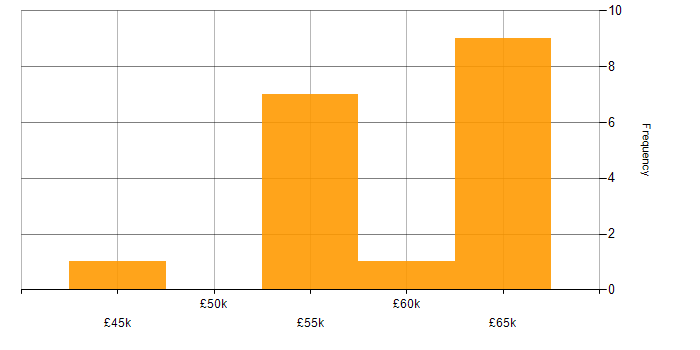 Salary histogram for Automotive SPICE in the UK excluding London