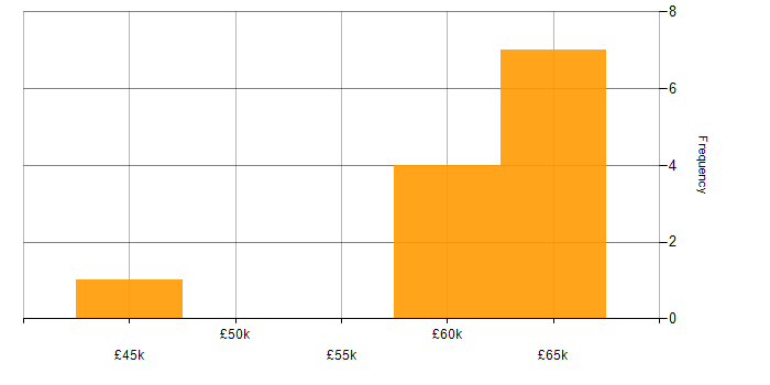Salary histogram for Automotive SPICE in the West Midlands