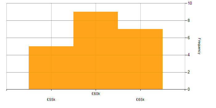 Salary histogram for AUTOSAR in England
