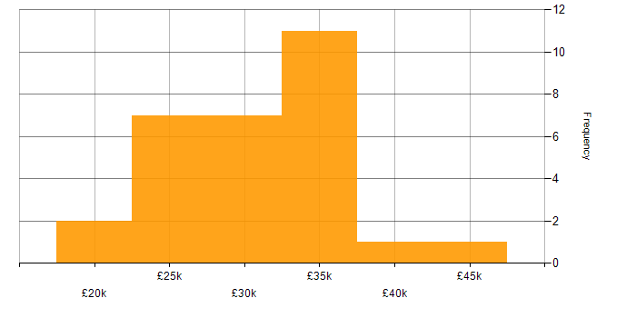 Salary histogram for Autotask in England