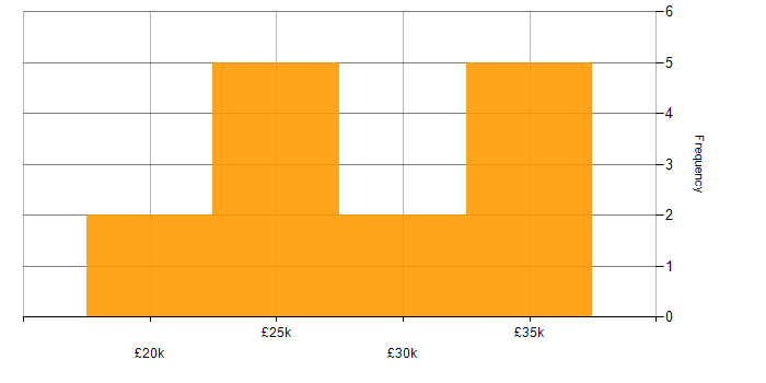 Salary histogram for Autotask in the North of England