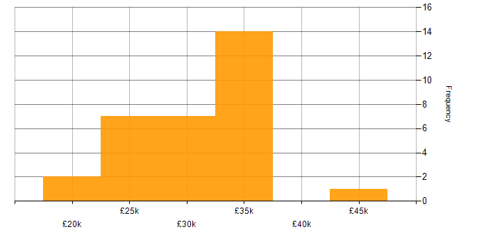Salary histogram for Autotask in the UK excluding London
