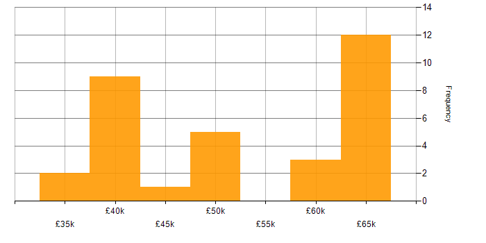 Salary histogram for Availability Management in England