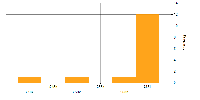 Salary histogram for Availability Management in London