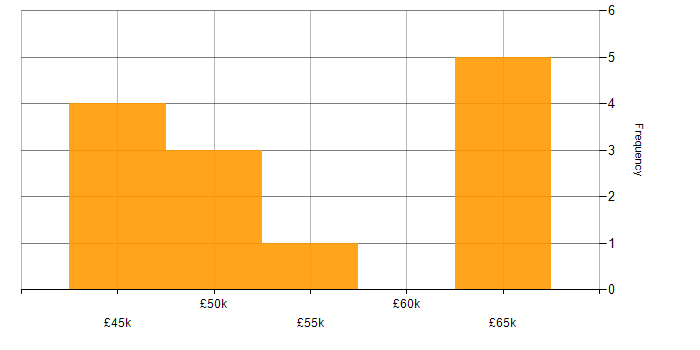 Salary histogram for Aviation in the East Midlands