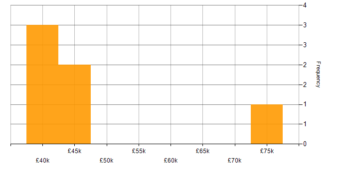 Salary histogram for Aviation in Manchester