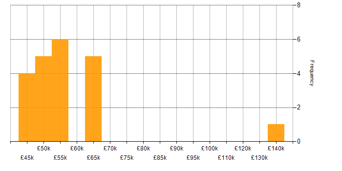 Salary histogram for Aviation in the Midlands
