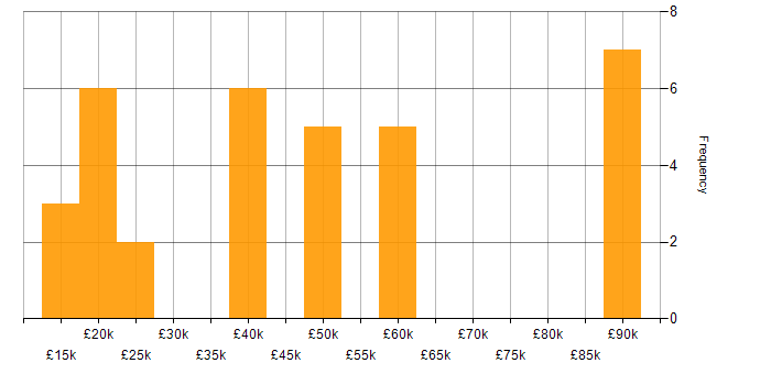 Salary histogram for Aviation in the South East