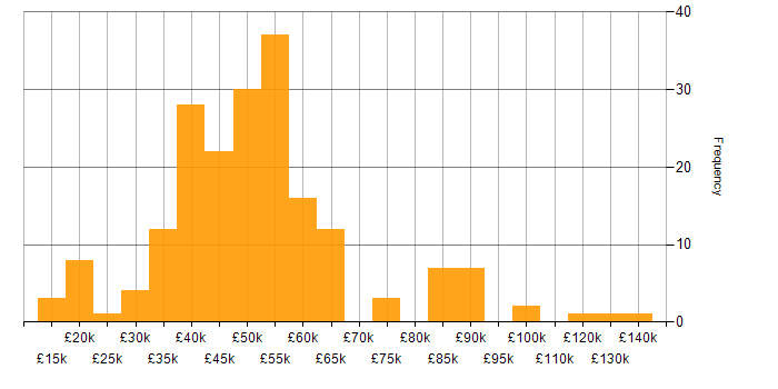 Salary histogram for Aviation in the UK excluding London