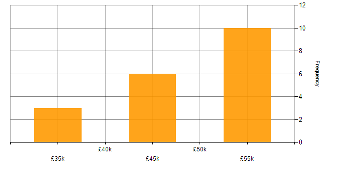 Salary histogram for Avionics in the South West