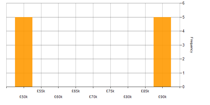 Salary histogram for AWS in Andover