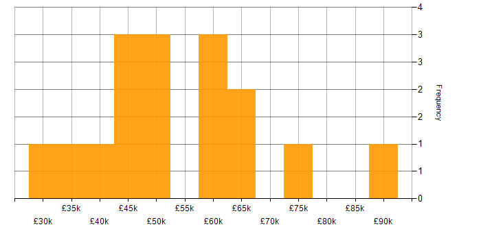 Salary histogram for AWS in Bath