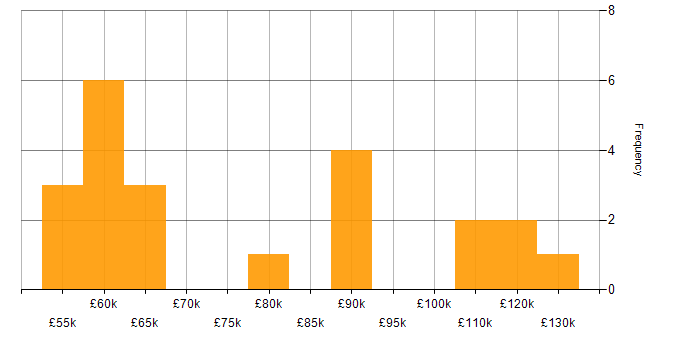 Salary histogram for AWS in Bedfordshire