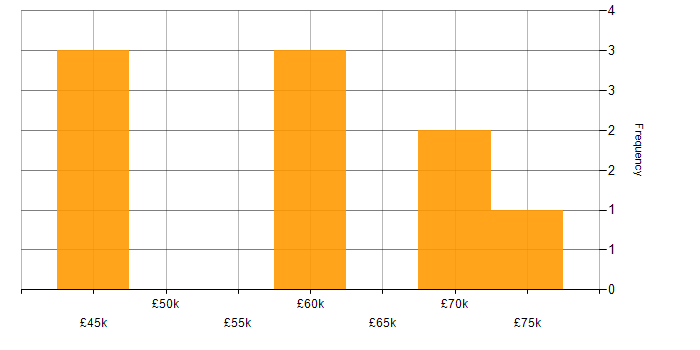 Salary histogram for AWS in Blackpool
