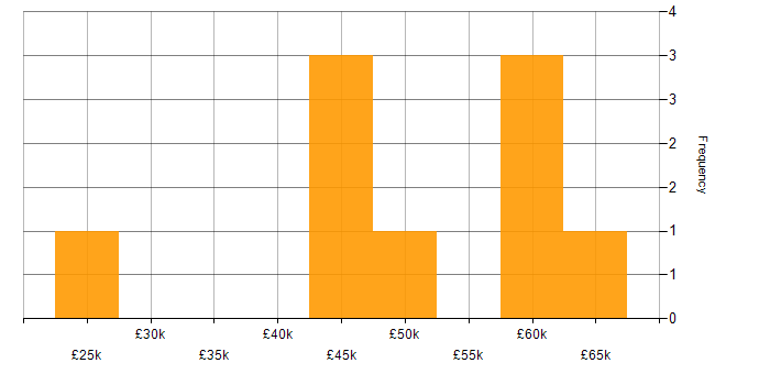 Salary histogram for AWS in Bolton