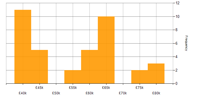 Salary histogram for AWS in Bournemouth