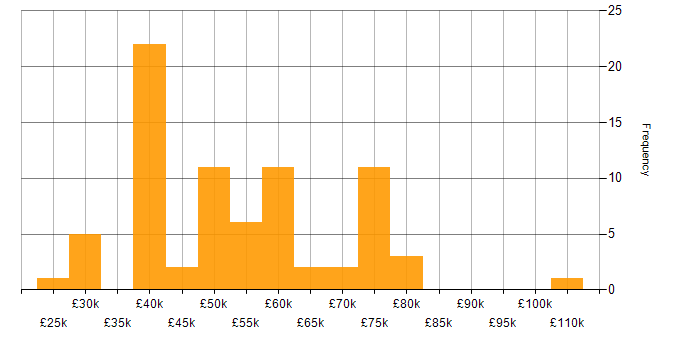 Salary histogram for AWS in Cardiff