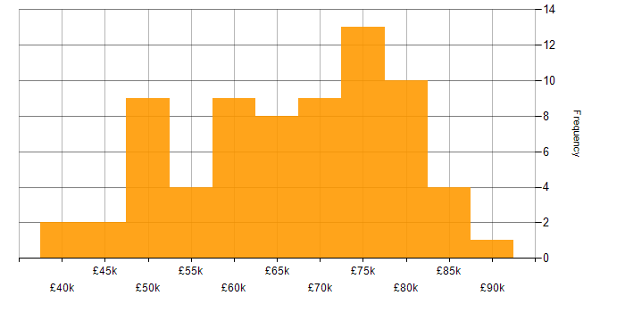 Salary histogram for AWS in Cheltenham