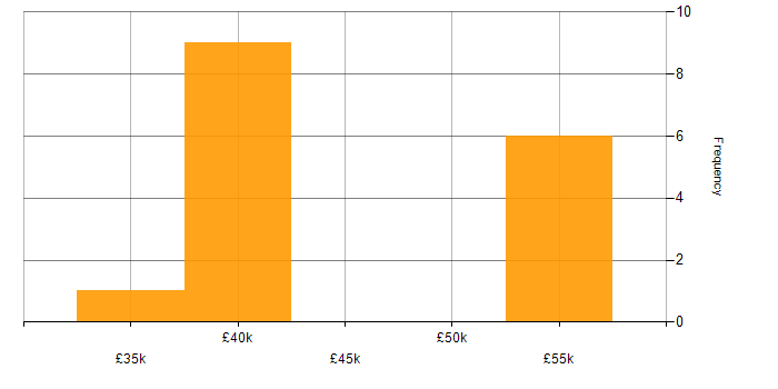 Salary histogram for AWS in Chichester
