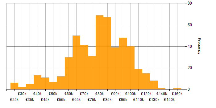 Salary histogram for AWS in the City of London