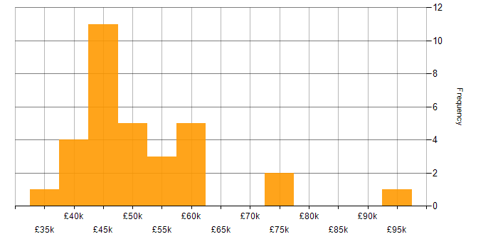 Salary histogram for AWS in Coventry
