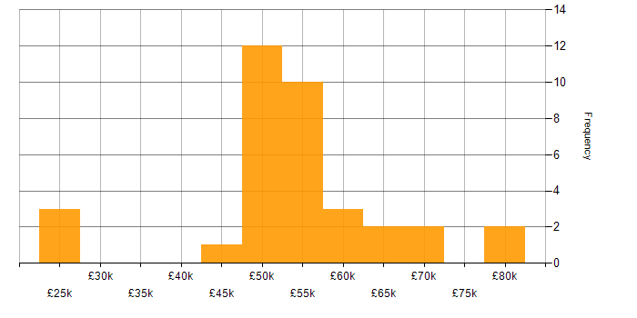 Salary histogram for AWS in Derby