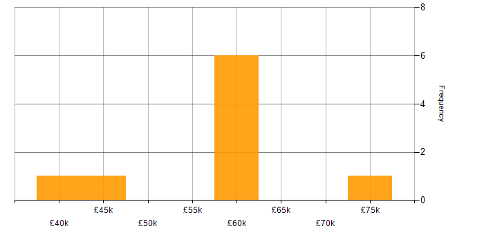 Salary histogram for AWS in East Yorkshire