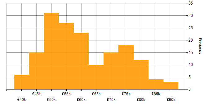 Salary histogram for AWS in Gloucestershire