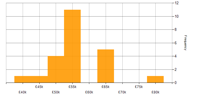 Salary histogram for AWS in Guildford