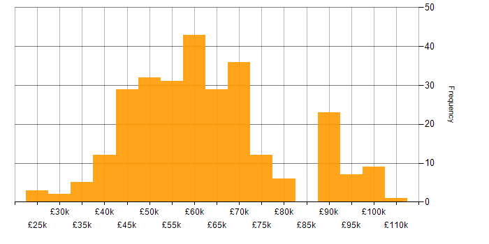 Salary histogram for AWS in Hampshire
