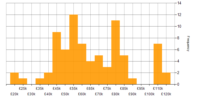 Salary histogram for AWS in Hertfordshire