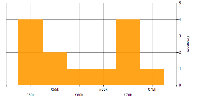Salary histogram for AWS in Ipswich