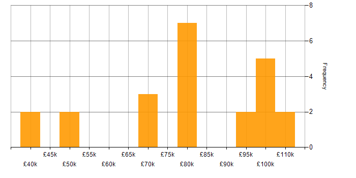 Salary histogram for AWS in Knutsford