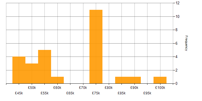 Salary histogram for AWS in Leicester