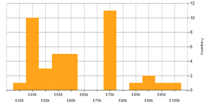 Salary histogram for AWS in Leicestershire