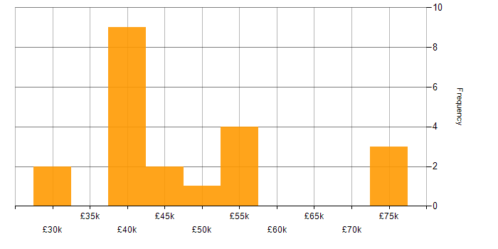 Salary histogram for AWS in Liverpool