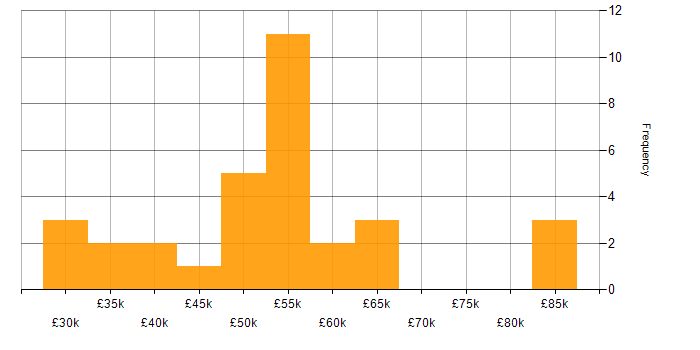 Salary histogram for AWS in Milton Keynes