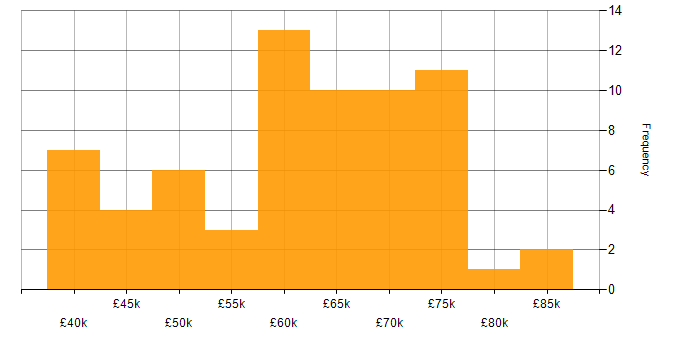 Salary histogram for AWS in Newcastle upon Tyne
