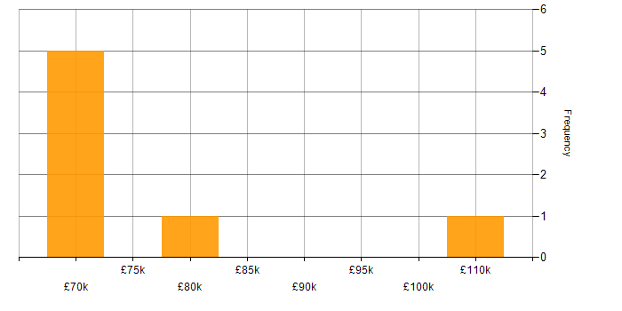 Salary histogram for AWS in North London