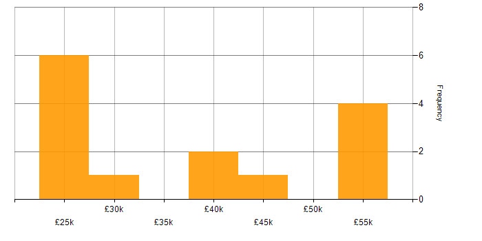 Salary histogram for AWS in Northwich