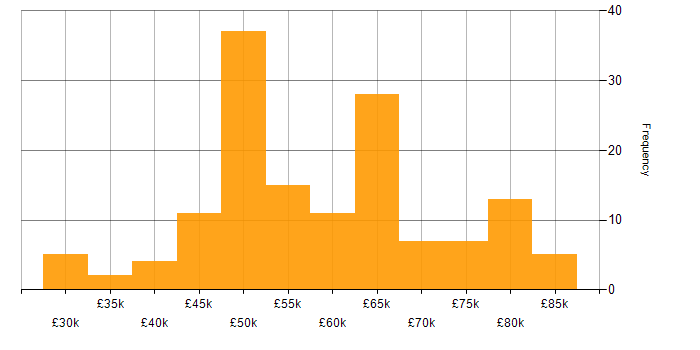 Salary histogram for AWS in Nottinghamshire