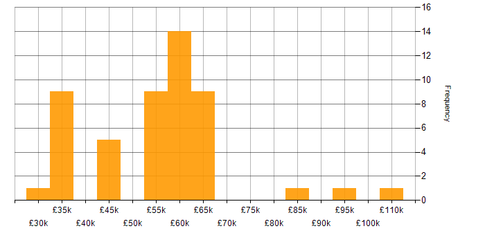 Salary histogram for AWS in Oxford