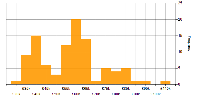 Salary histogram for AWS in Oxfordshire
