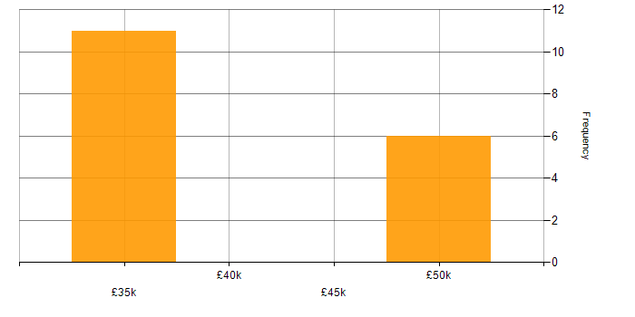 Salary histogram for AWS in Poole