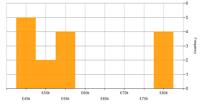 Salary histogram for AWS in Redhill