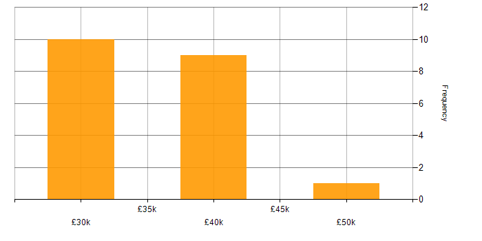 Salary histogram for AWS in Rugby