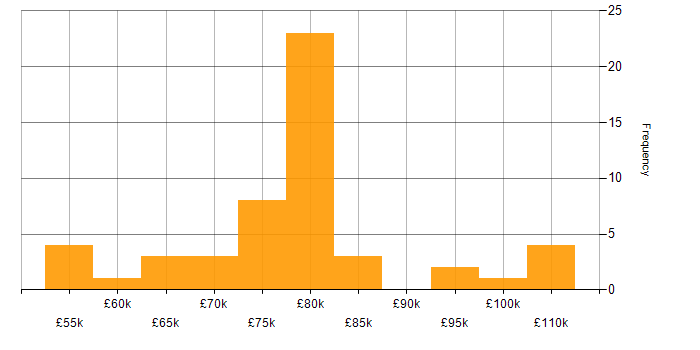 Salary histogram for AWS in South London